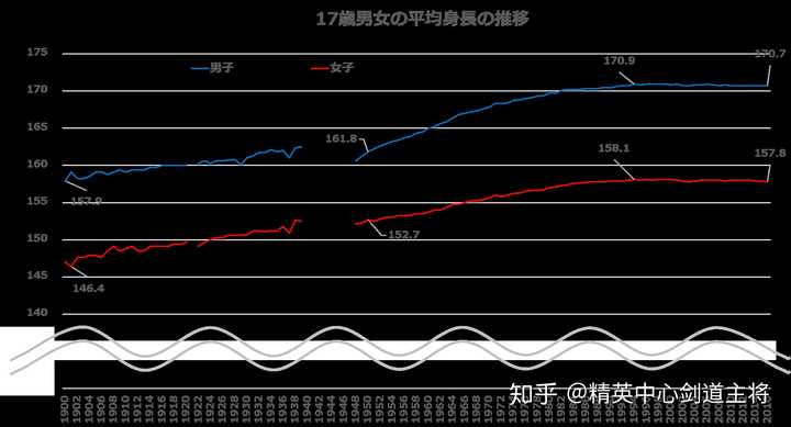 20 代 平均 身長