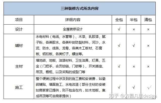 裝修半包與全包到底有什麼區別?