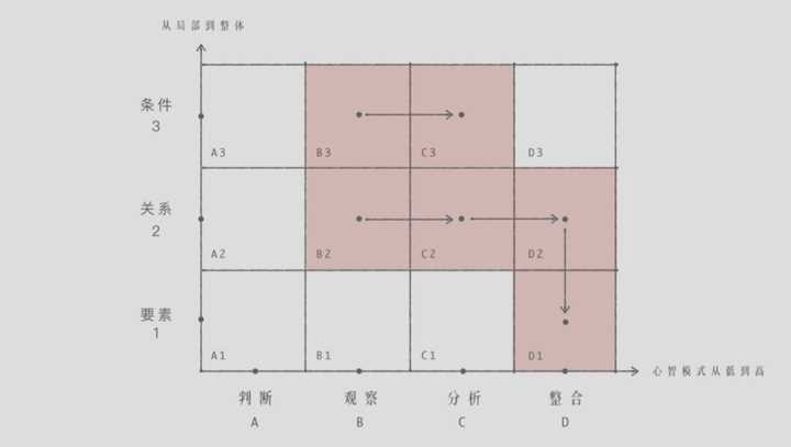 厉害的人遇到问题时的思维模式与普通人之间差别在哪 知乎