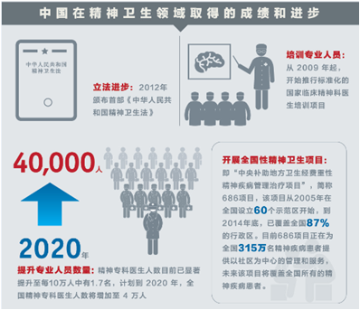 如何评价 中国约1 73亿人患精神疾病逾九成未获专业治疗 这条新闻 知乎