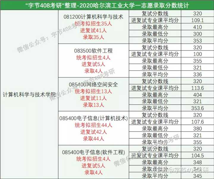 2021計算機考研有哪些比較公平的容易上岸的985211雙一流院校推薦到底