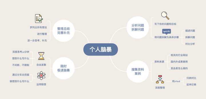头脑风暴攻略