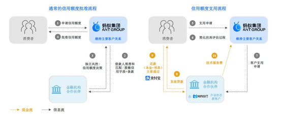 支付宝花呗业务的商业模式是怎么样的