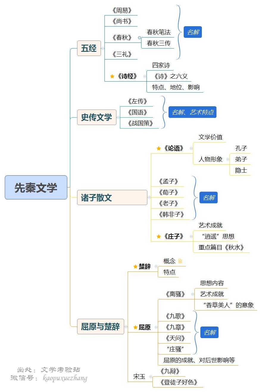 中國文學史