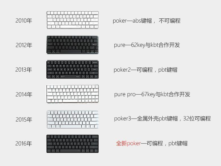 ikbc的poker,poker升级版,poker2,poker3的区别是什么