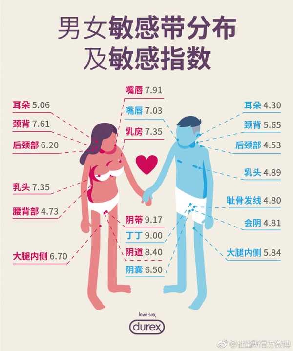 杜蕾斯 的想法: 男女敏感带分布及敏感指数,不尽相同.