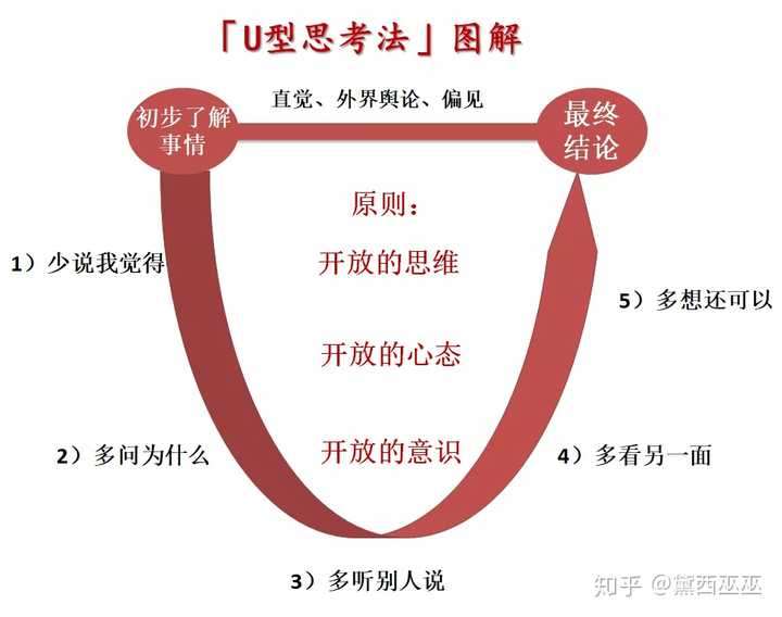 如何培养自己深度思考的习惯?