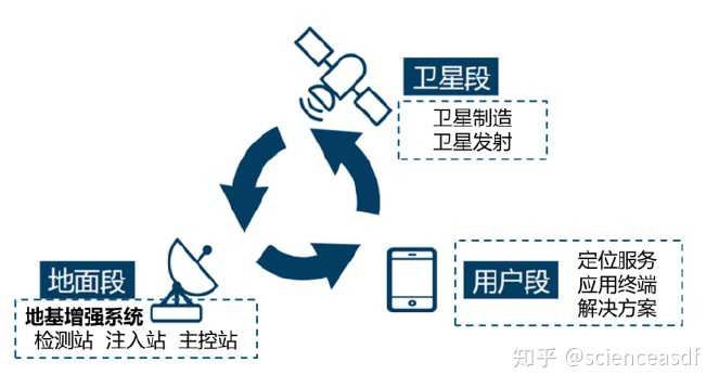 北斗导航系统分为卫星,地面,用户三大架构