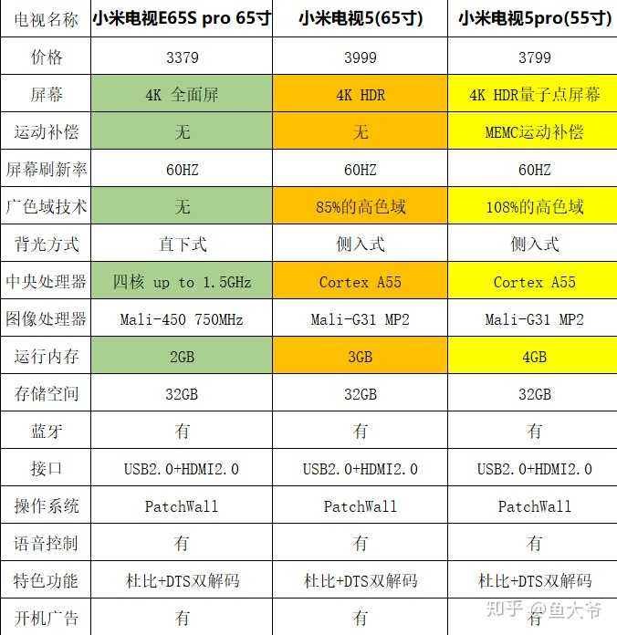 小米全面屏电视pro e65s(65寸,小米电视5(65寸,小米电视5pro(55寸)