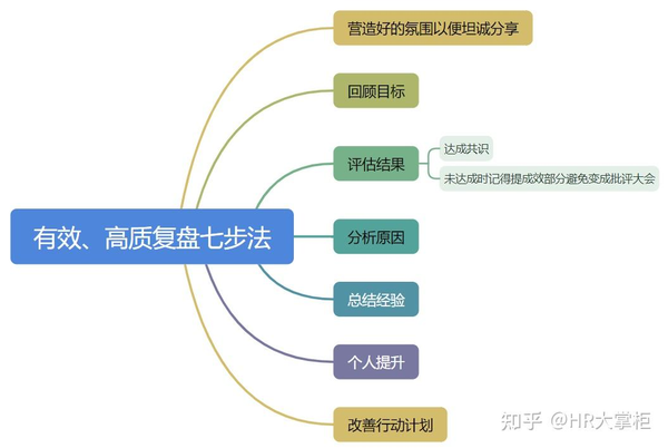 如何在某个领域做到精通，成为专家？