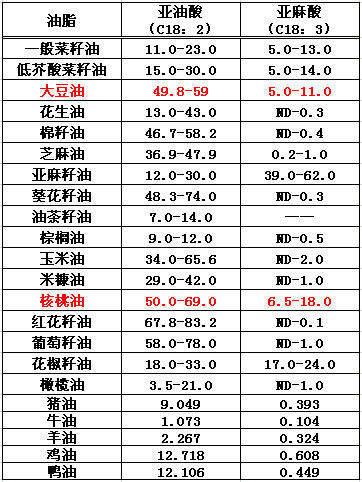 花生油,大豆油,葵花籽油,调和油等超市卖的油,哪种对人体比较健康?