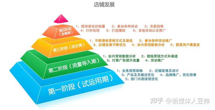 网店是怎么运营的啊？