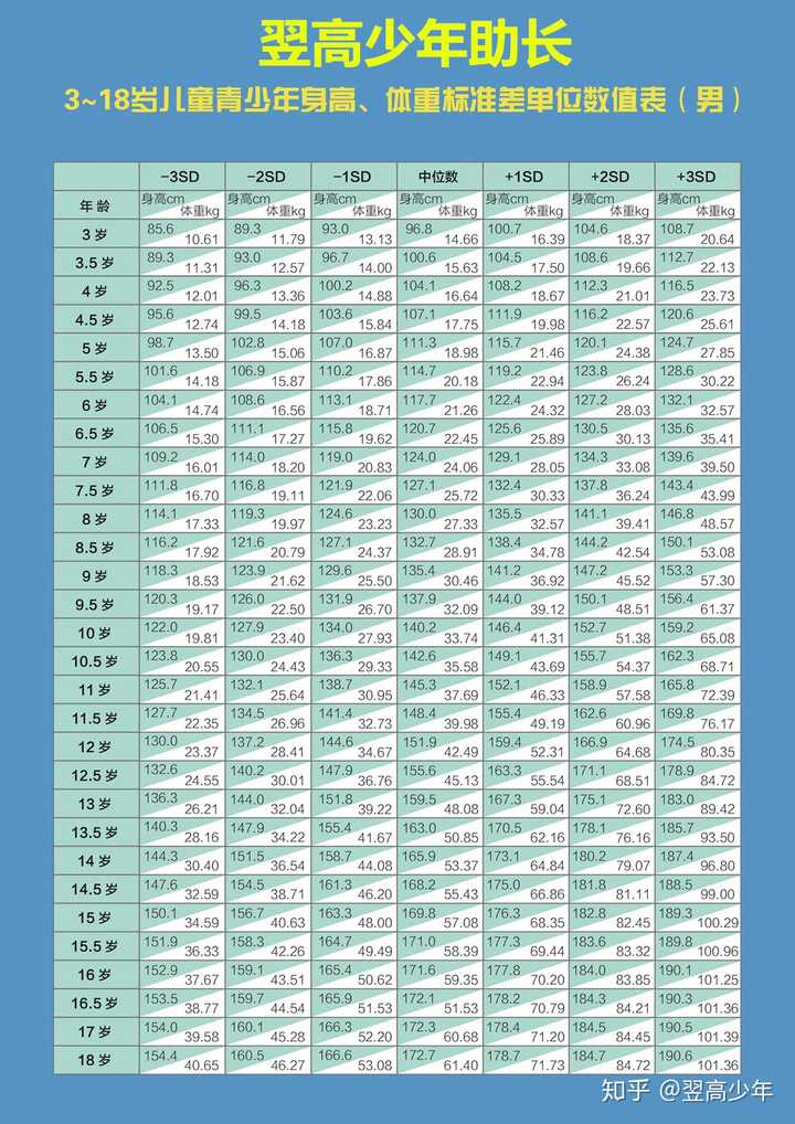 11岁148cm.12岁155cm.13岁162cm.14岁170cm.能涨到185吗?