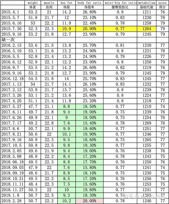 体脂率32.6,可我看起来真的不胖啊我,为什么?怎么办呢?