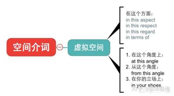 如何更高效地学习英语介词 知乎