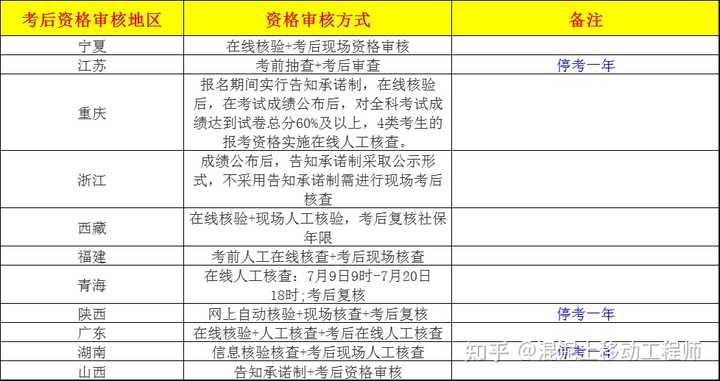 2级建造师报名条件_1级建造师报名时间_一级建造师报名流程