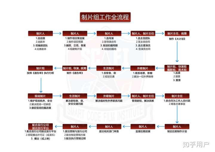 制片人的工作内容有哪些?