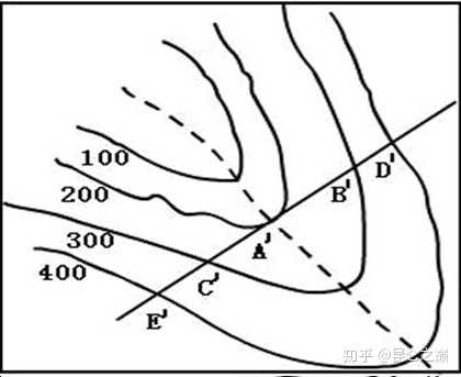 等高線中的山谷和山脊如何區分
