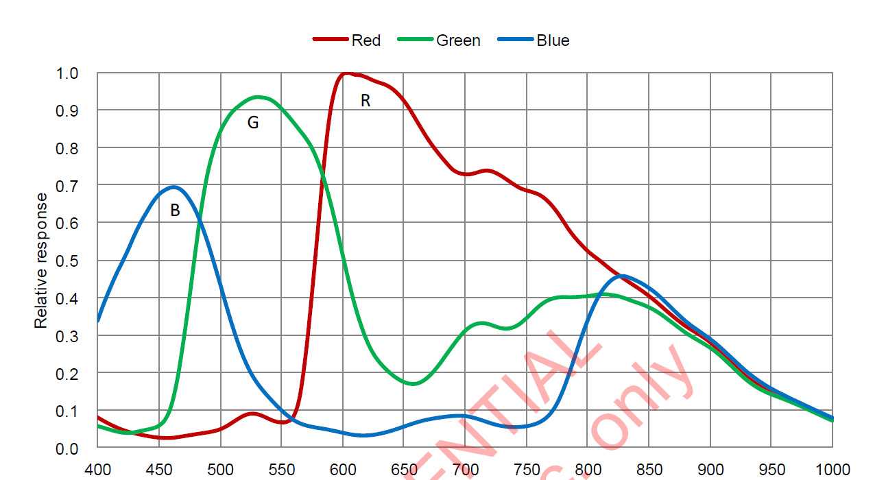 感光特性缺陷;2,迎合人眼视觉;这是imx322的波长--感光响应曲线,(请无