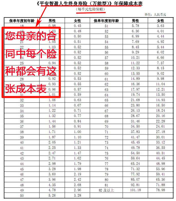 无忧医疗保障成本表