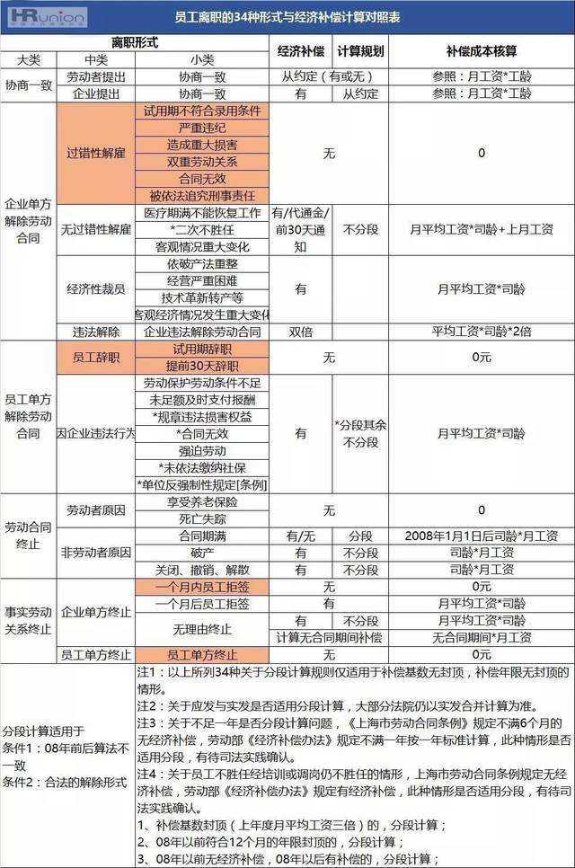 2017员工离职的34种形式与经济补偿计算对照表 来源见左上角