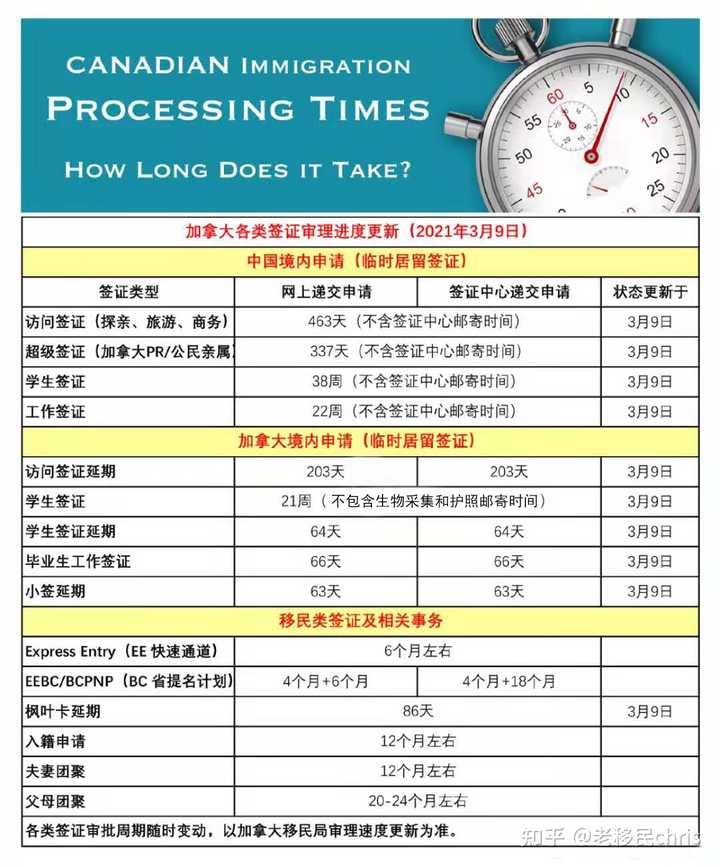 现在加拿大学签审理实际时间是多长？