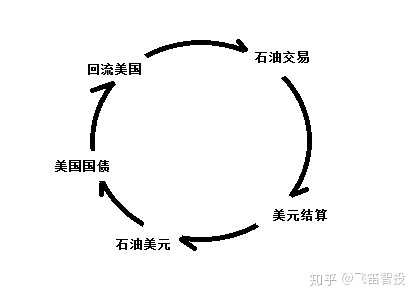 石油美元究竟是什么?