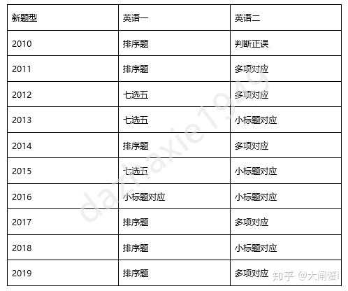 考研英语新题型怎么提高 知乎