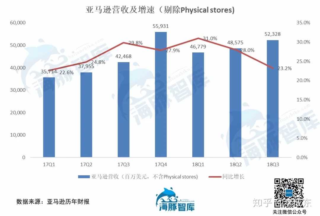 亚马逊发布 2018 Q3 财报,营收 566 亿美元净利