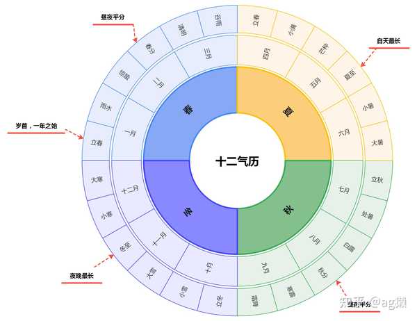 西洋历法真的比中国传统历法更加精准吗？