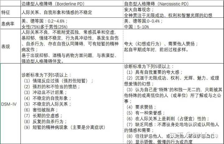 边缘性人格障碍和自恋型人格障碍有什么区别 知乎
