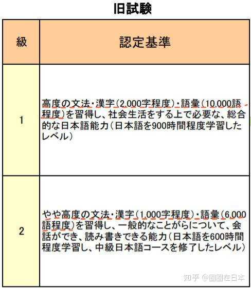 自学日语 从零基础到jlpt N2 水平需要多久 知乎