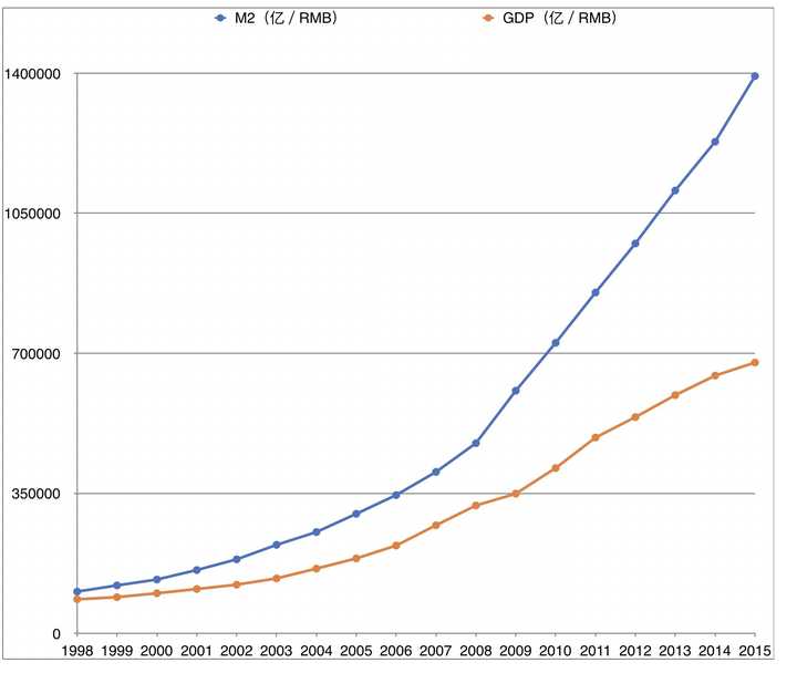 中國貨幣m2與gdp比值如何?