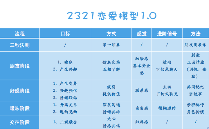 完整的恋爱过程分为哪几个阶段 知乎