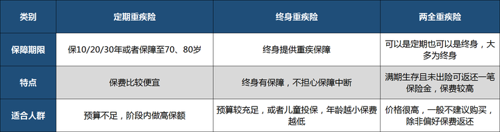 定期保险 终身保险 两全保险的区别 知乎