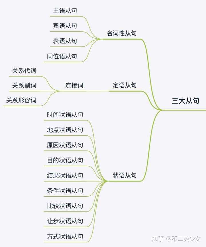 三大从句思维导图图片