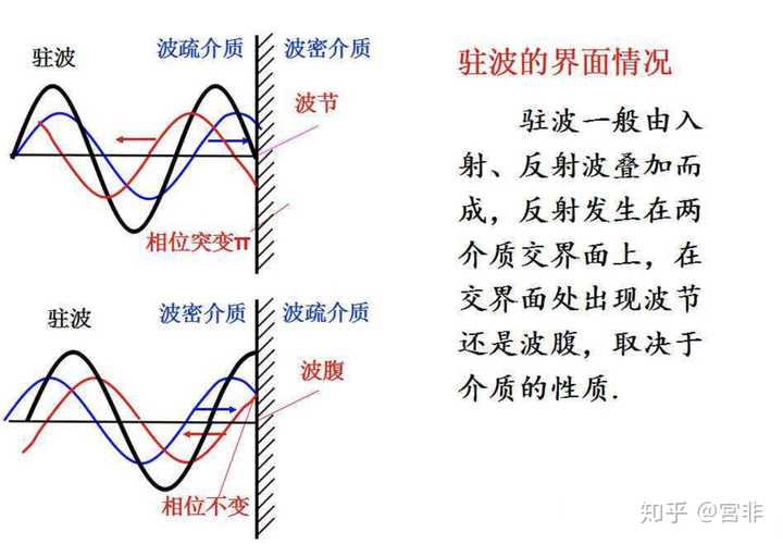 为什么入射波和反射波的相位差是p 相位突变反射波怎么求 贝奈网