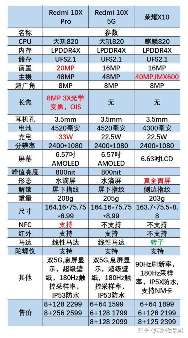 有沒有朋友用過一段時間紅米10x 5g,實際體驗如何? - 知乎