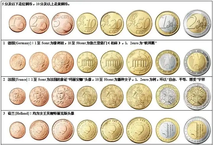欧元硬币背面有多少种图案 知乎 欧元硬币背面有多少种图案 知乎