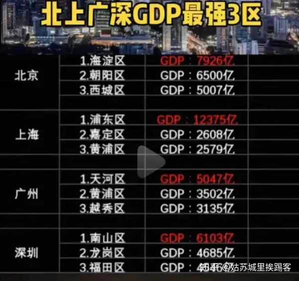 北上广深gdp最强三个区