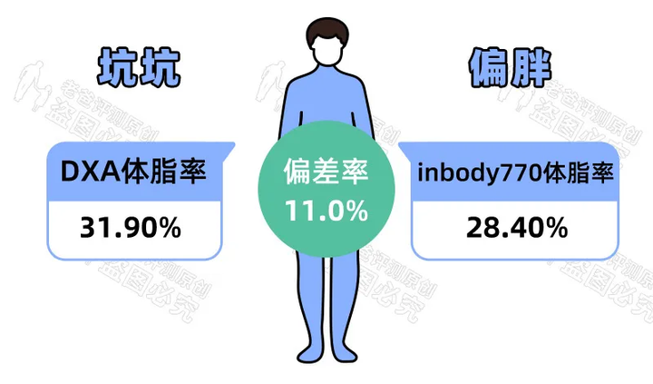 家用的体脂秤靠谱吗 准不准 知乎