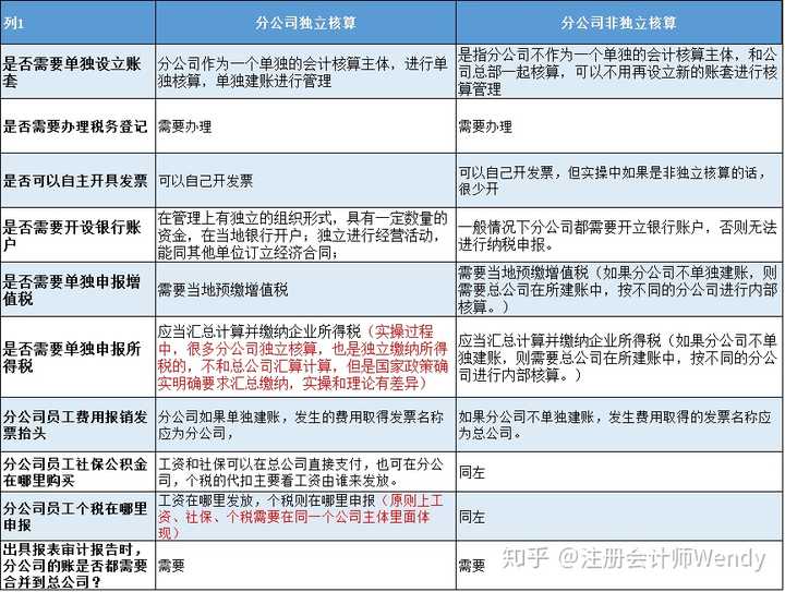 分公司和子公司有何区别 知乎