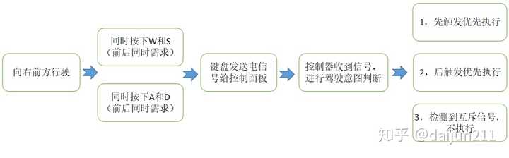 为什么开车要用方向盘 可以用wasd吗 知乎 为什么开车要用方向盘 可以用wasd吗 知乎