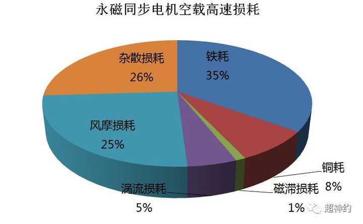 电机的损耗到底有哪些?