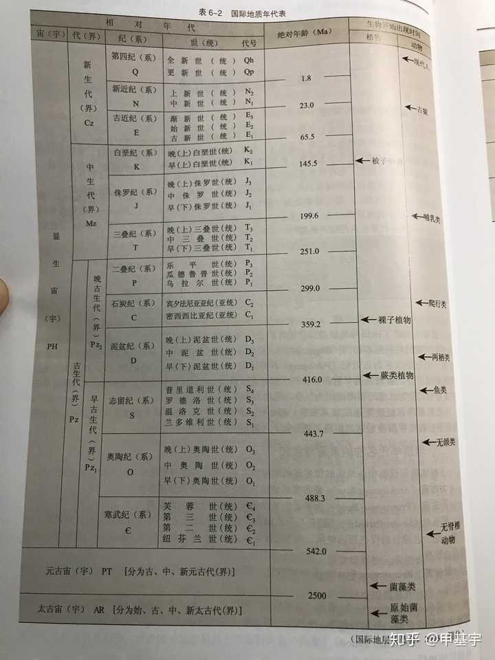 地球历史的各个纪元是怎么划分的 知乎