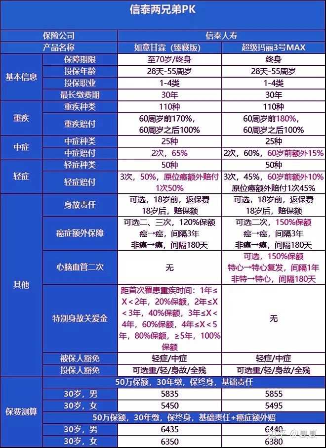 信泰保险公司新推出的如意甘霖臻藏版怎么样