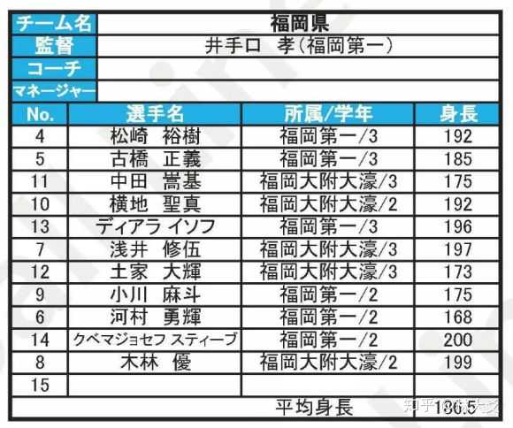 井上雄彦在创作 灌篮高手 时 各人物是否有nba 球员模板 如果有 都是哪些球员 知乎