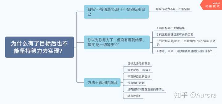 为什么有的人有了目标后可以坚持努力去实现 而大多数人有了目标却不行 知乎