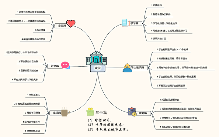 最后从中挑选出毕业这两年来,感悟最深的30个核心建议(见思维导图)