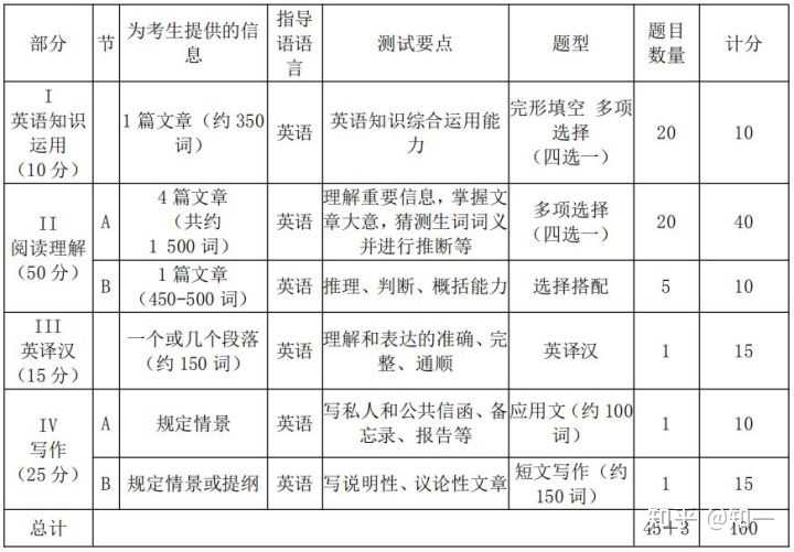 (2)英语二题型及分值